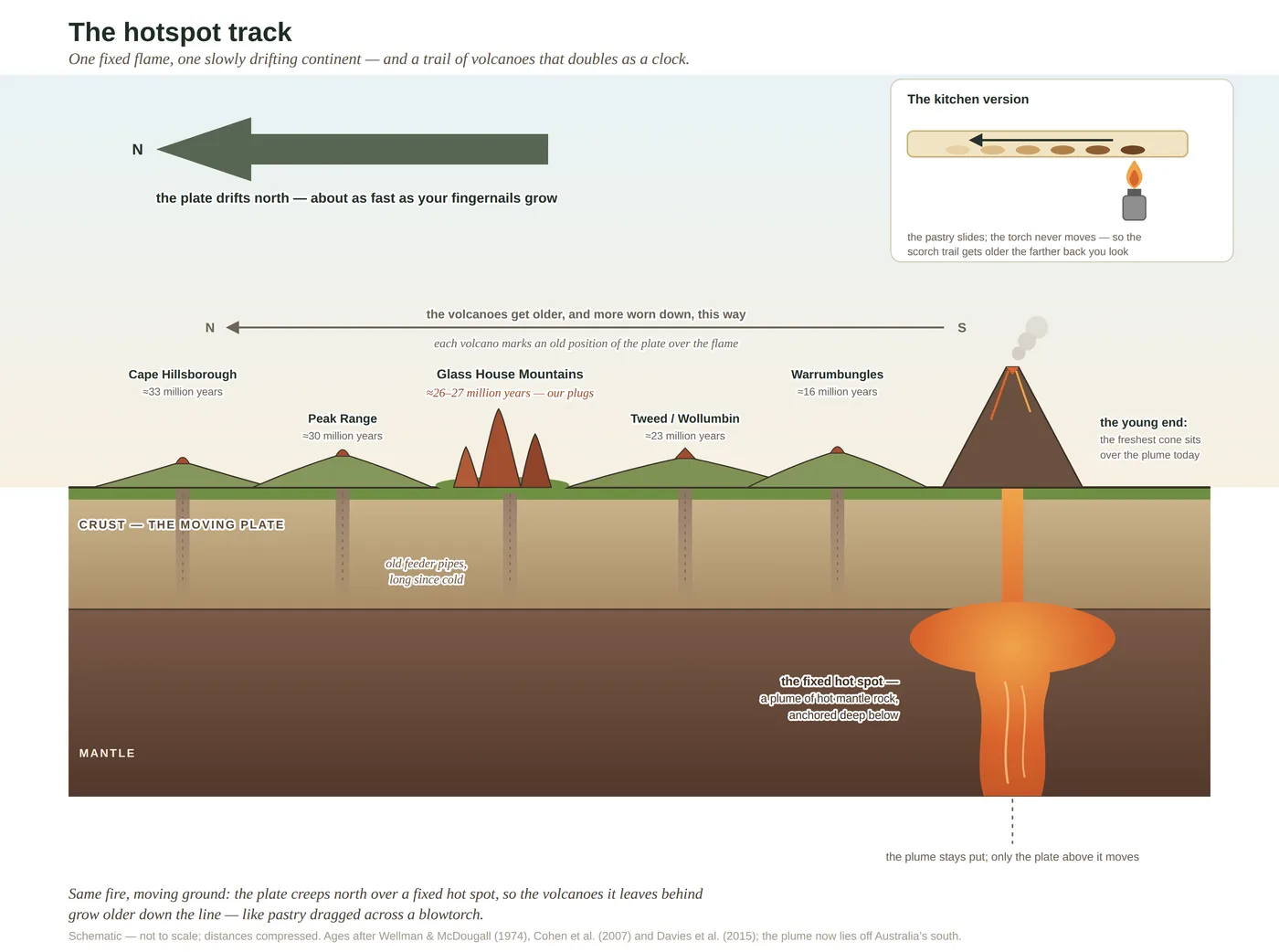 Diagram of the volcanic hotspot track that built the Glass House Mountains and hinterland peaks