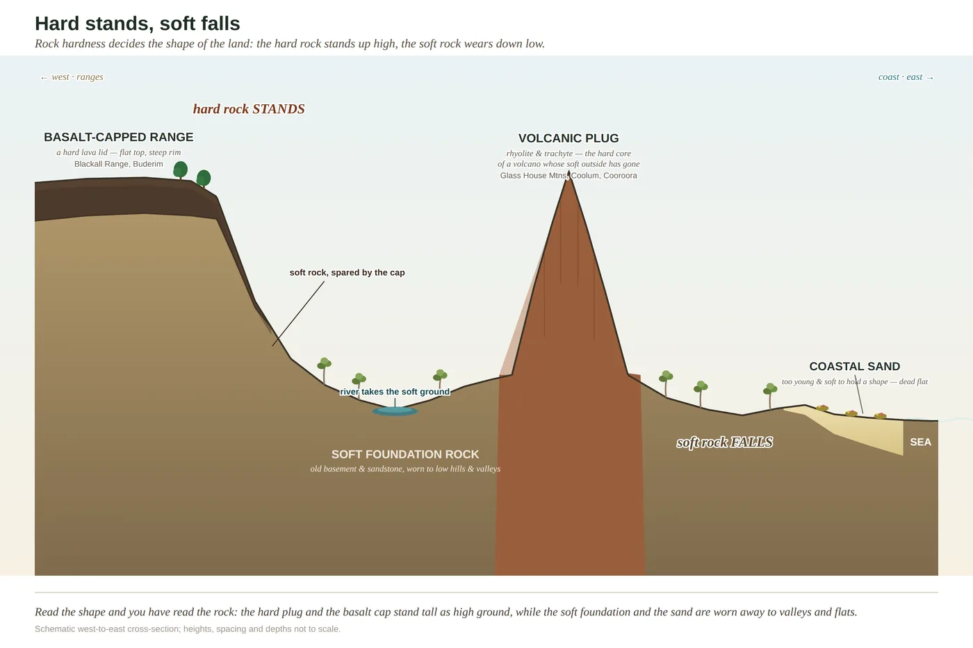 Landform cross-section: the hard volcanic plug and basalt cap stand high, the soft foundation rock and sand wear low